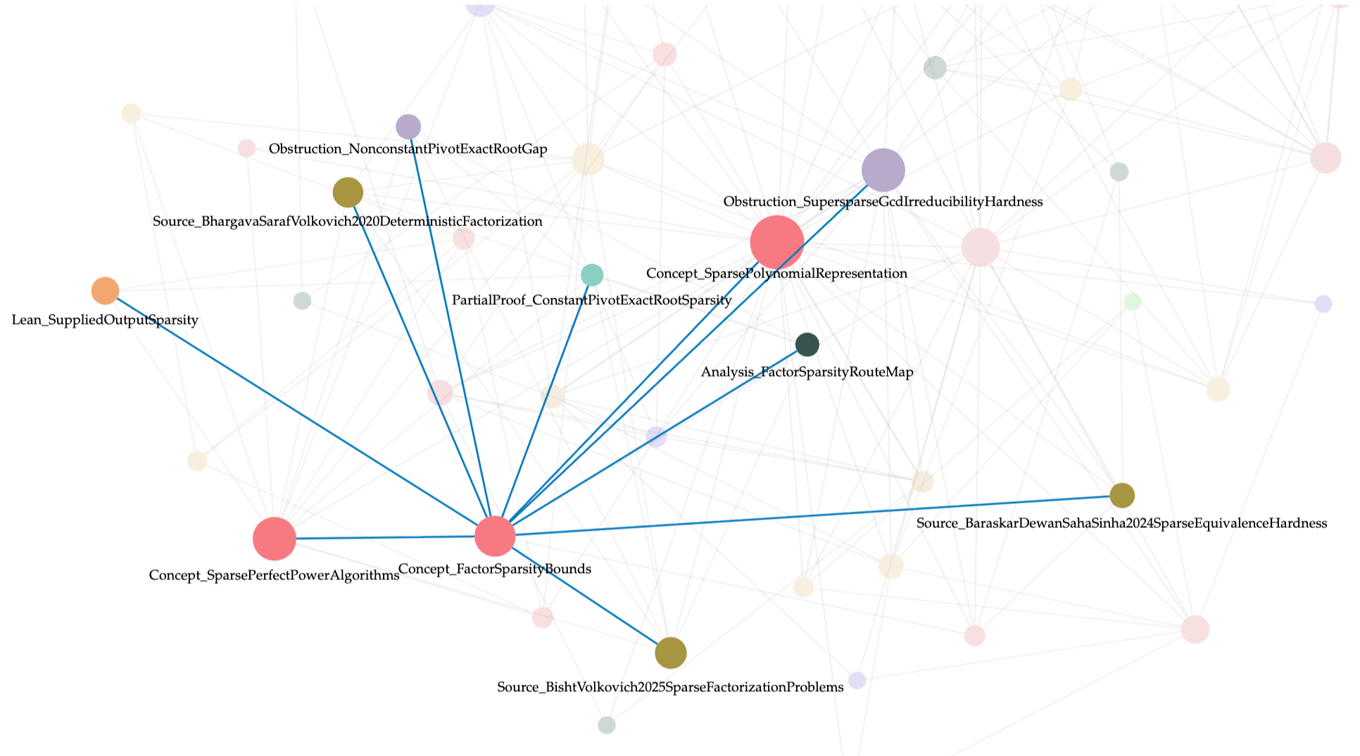 Knowledge Base graph showing sources, concepts, analyses, partial proofs, obstructions, and Lean artifacts
